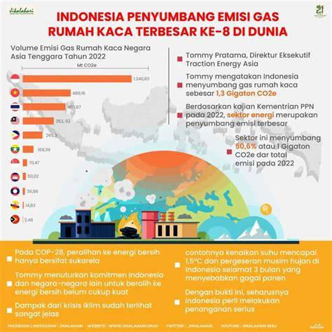 Sumber Emisi yang Dicakup