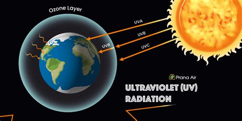 Sun UV Rays