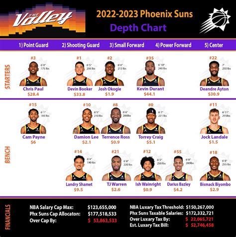 Suns Depth Chart 25-26