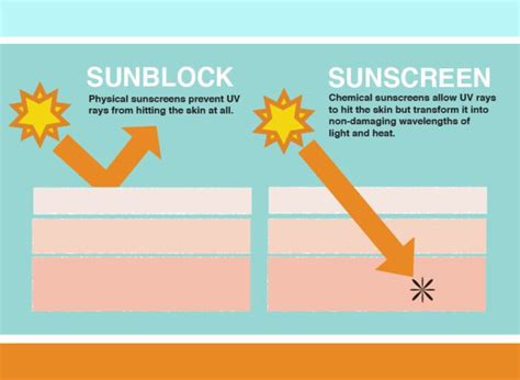 Sunscreen vs Sunblock Comparison