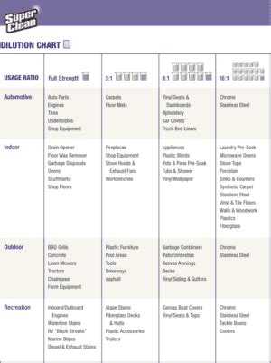 Super Clean Dilution Chart