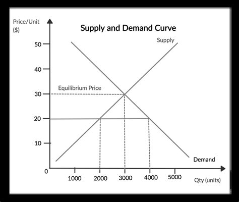 Supply And Demand Chart