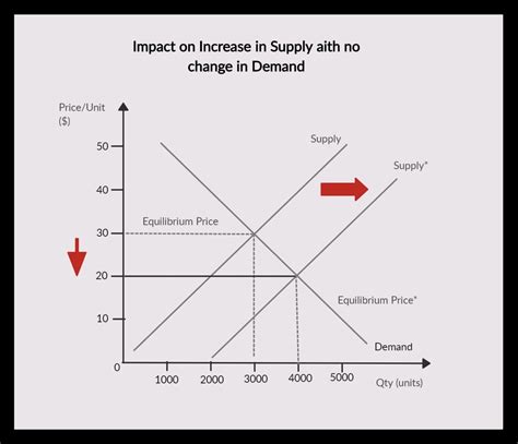 Supply And Demand Chart Template