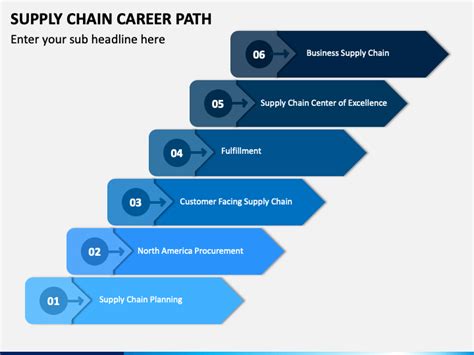 Supply Chain Career Path