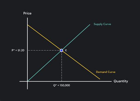 Demand and Supply Curve