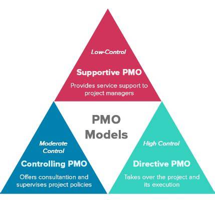 Supportive PMO