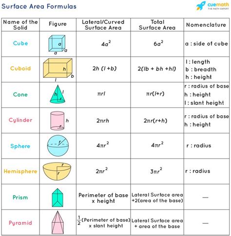 Surface Area Formula Chart