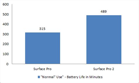 Surface battery life optimization