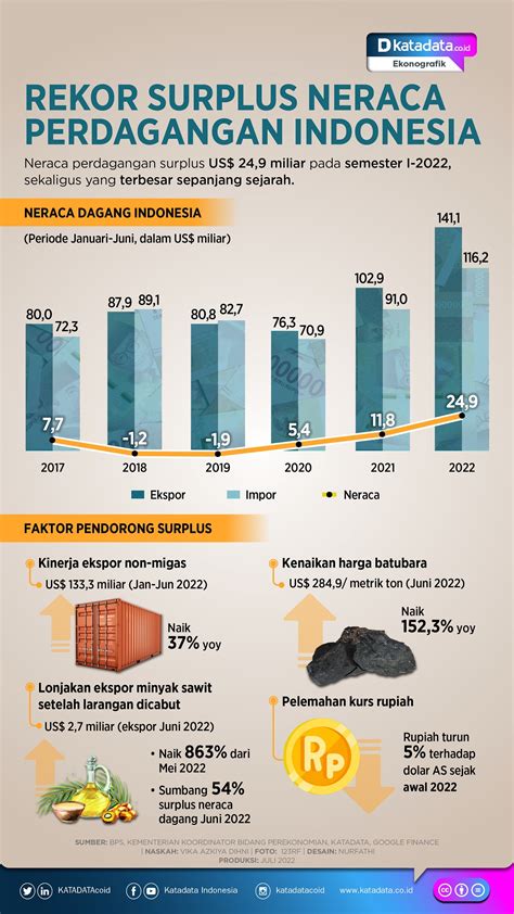 Surplus Neraca Perdagangan