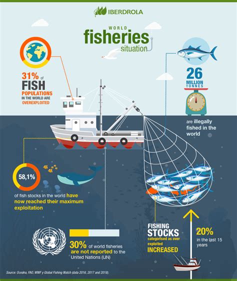 Sustainable Fishing Benefits