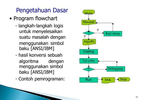 Susun Logis Flowchart