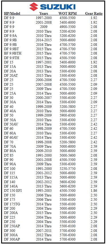 Suzuki Props Chart