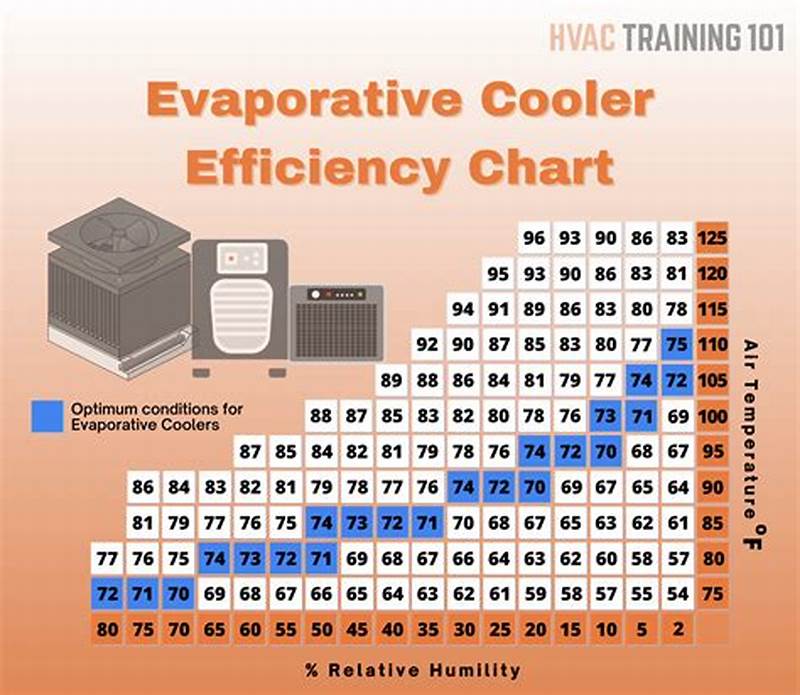 Swamp Cooler Humidity Chart