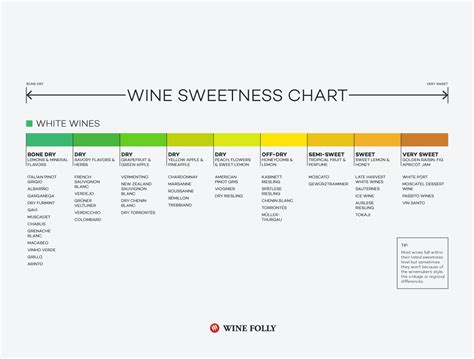 Sweet White Wine Chart