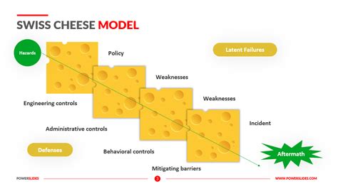 Swiss Cheese Model Template