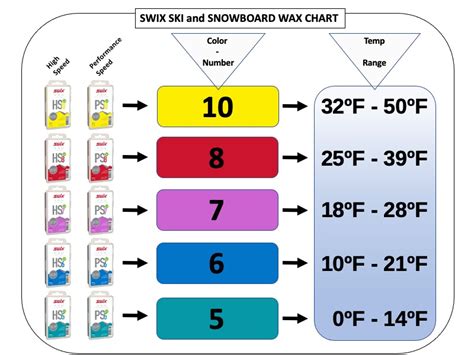 Swix Wax Temp Chart