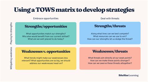 Swot Tows Analysis Template