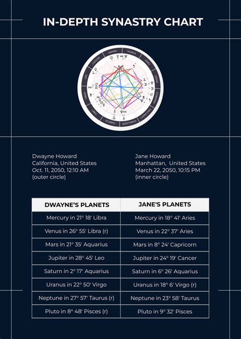 Synastry Chart Interpretation Free