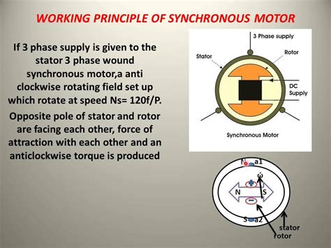 Motor Working Principle