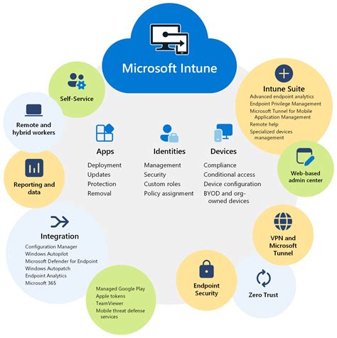 Syncing AD DS Attributes to Microsoft Intune