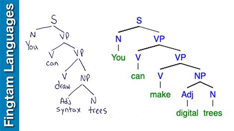 Syntax Tree Diagram Examples