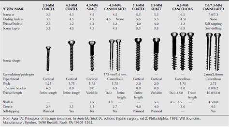 Synthes Screw Chart