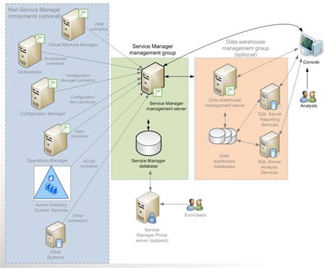 System Center Service Manager architecture