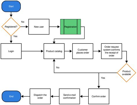 System Flowchart example