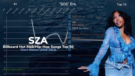 Sza Chart History