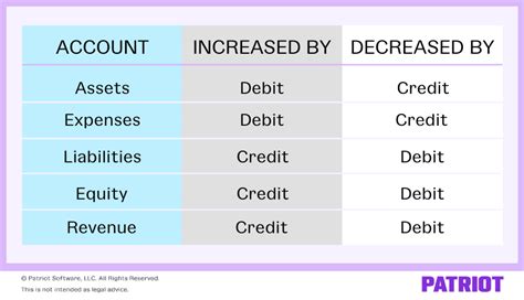 T Chart Debit Credit
