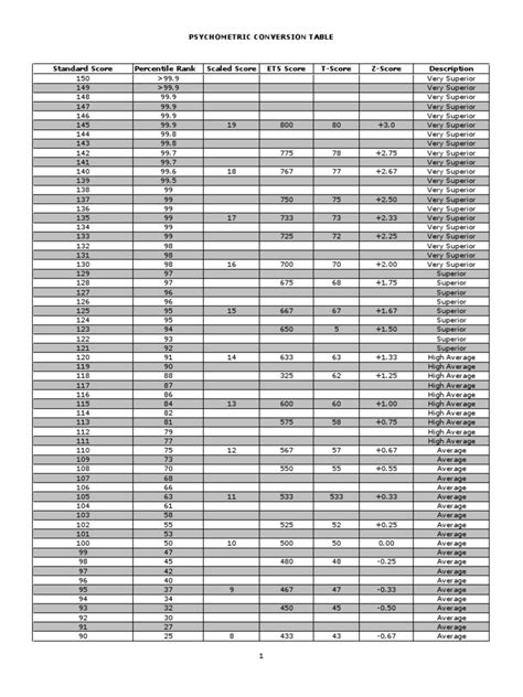 T Score Conversion Chart