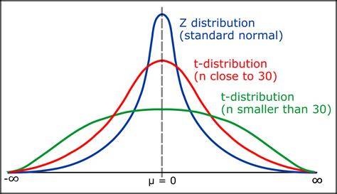 T-distribution curve