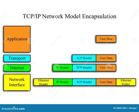 TCP IP Encapsulation