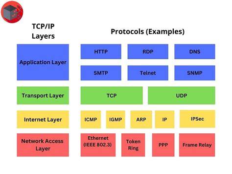 TCP IP Layers