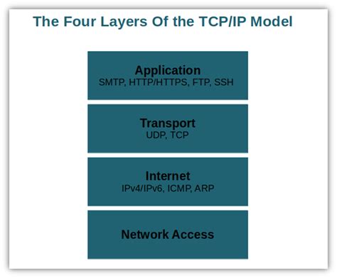 TCP IP Stack Illustration