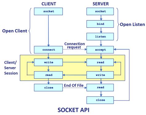 TCP Socket Connection Diagram