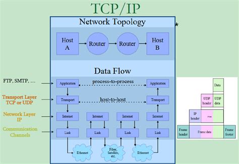 TCP Socket Topology