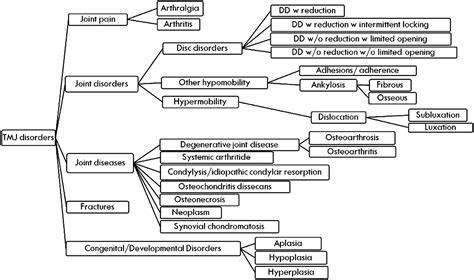 Diagnosis TMD