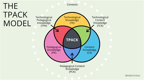 Model TPACK
