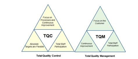 TQC vs TQM