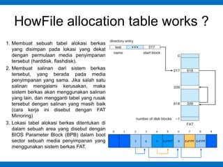 Tabel Alokasi File (FAT)