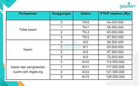Tabel PTKP 2024