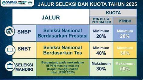 Tabel Perbandingan SNPMB SNBT