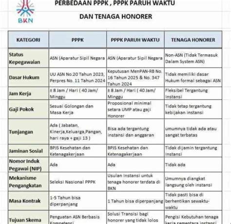 Tabel Perbedaan PPPK