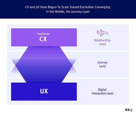 Tabel Perbedaan UX CX