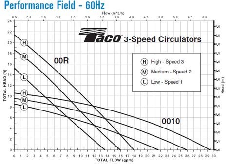 Taco Pump Curve Chart