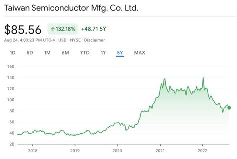 Taiwan Semiconductor Stock Chart