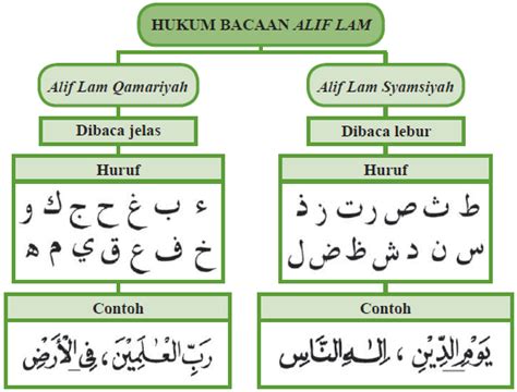 Tajwid Alif Lam