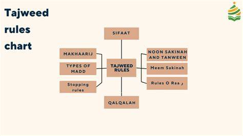 Tajwid chart