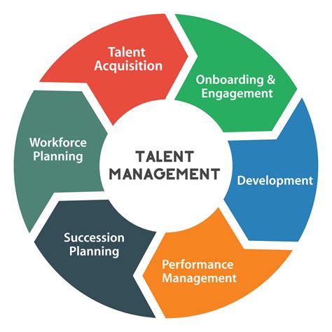Talent Acquisition and Management